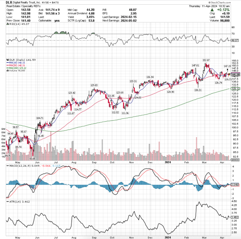 Digital Realty Trust Inc. DLR Stock's Technical Performance Over The Past Year