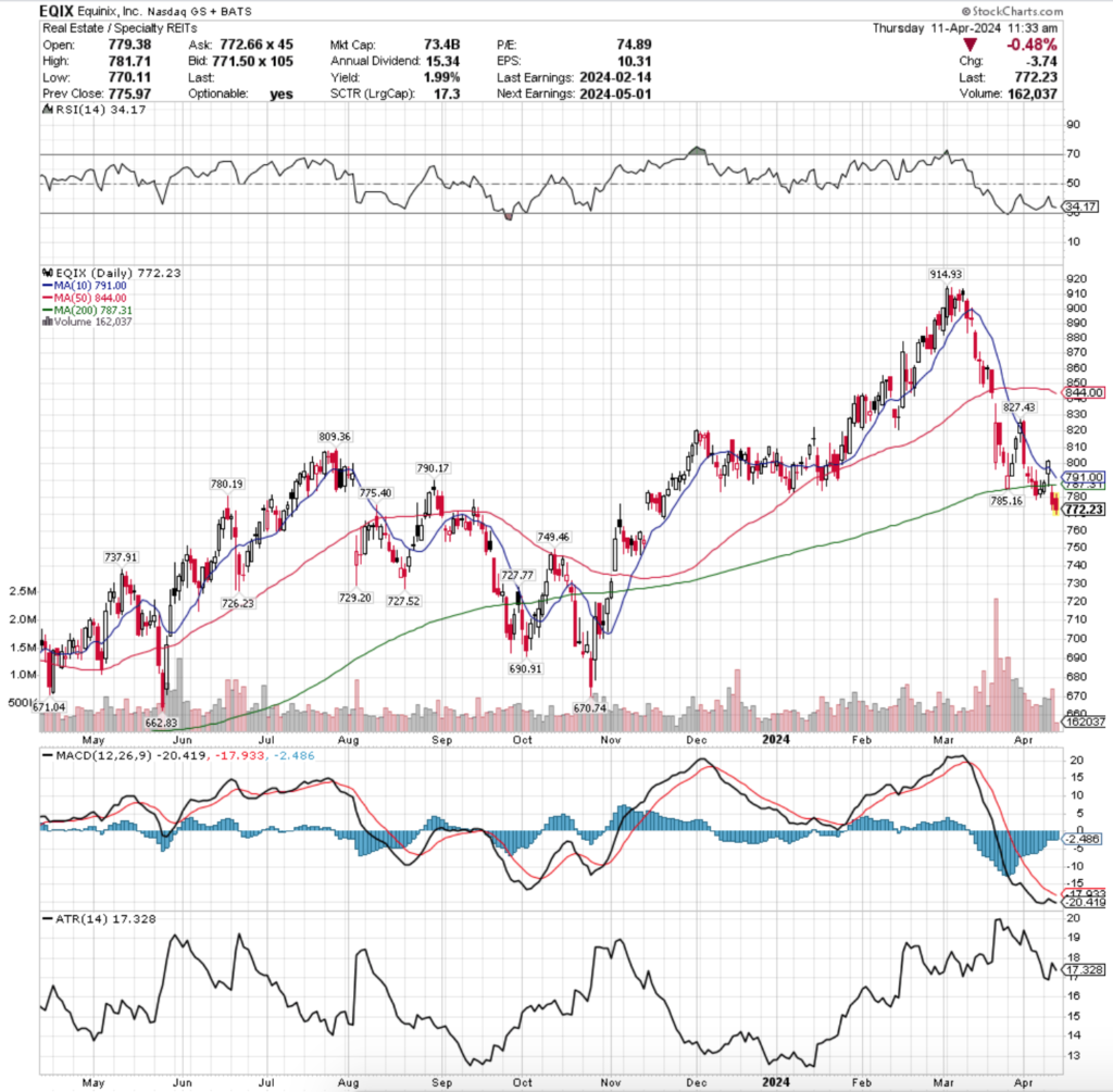 Equinix, Inc. EQIX Stock's Technical Performance Over The Past Year