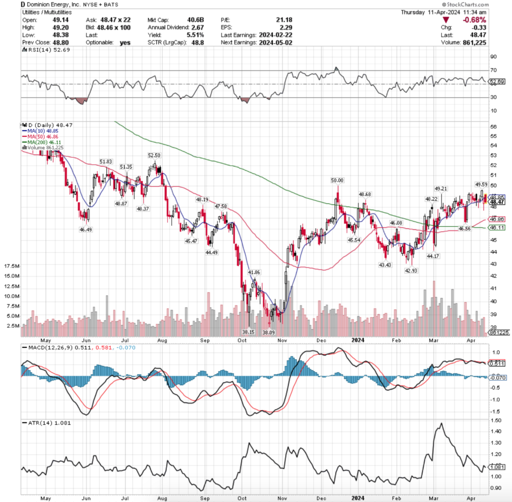 Dominion Energy, Inc. D Stock's Technical Performance Over The Past Year