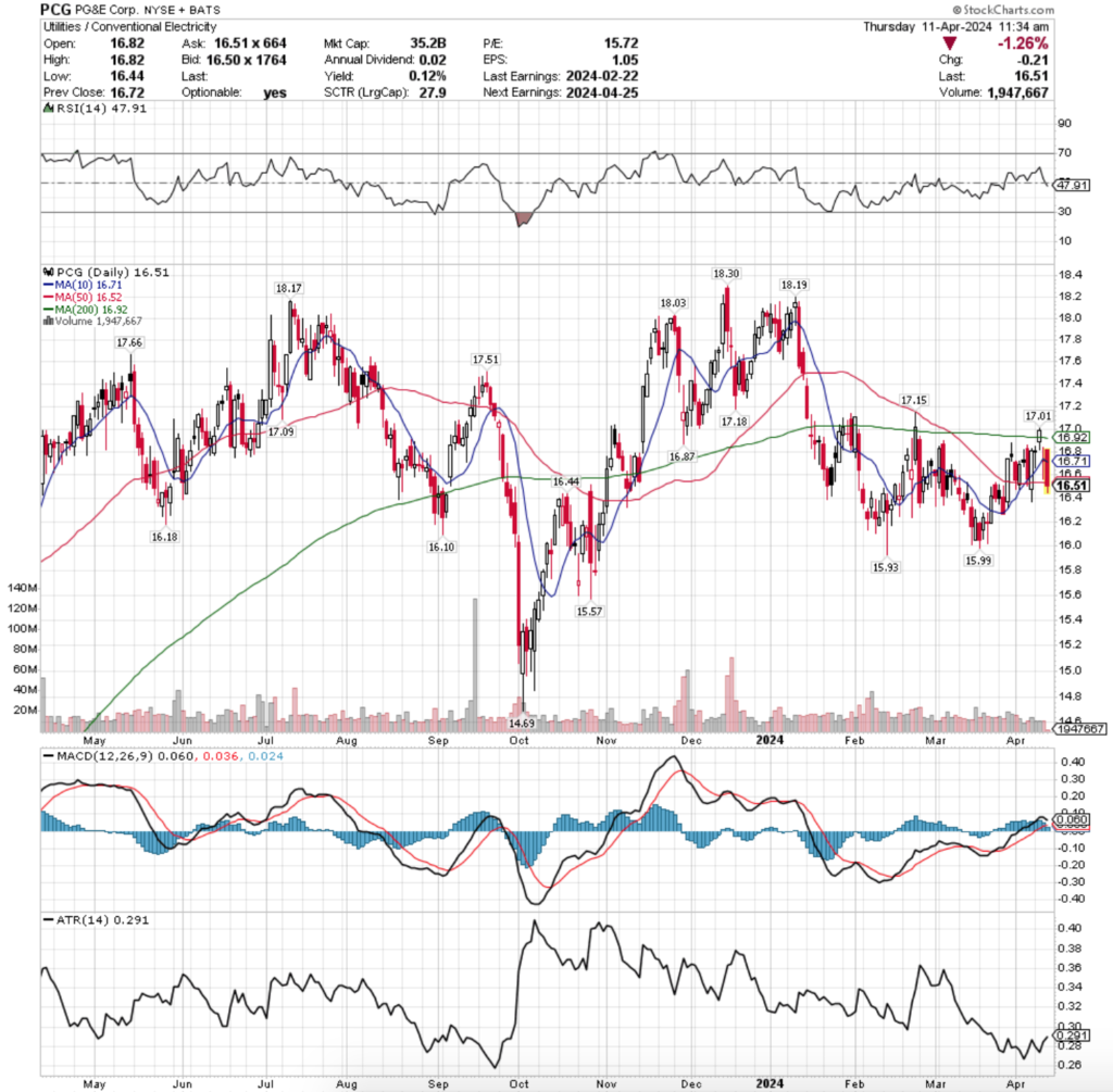 PG&E Corp. PCG Stock's Technical Performance Over The Past Year