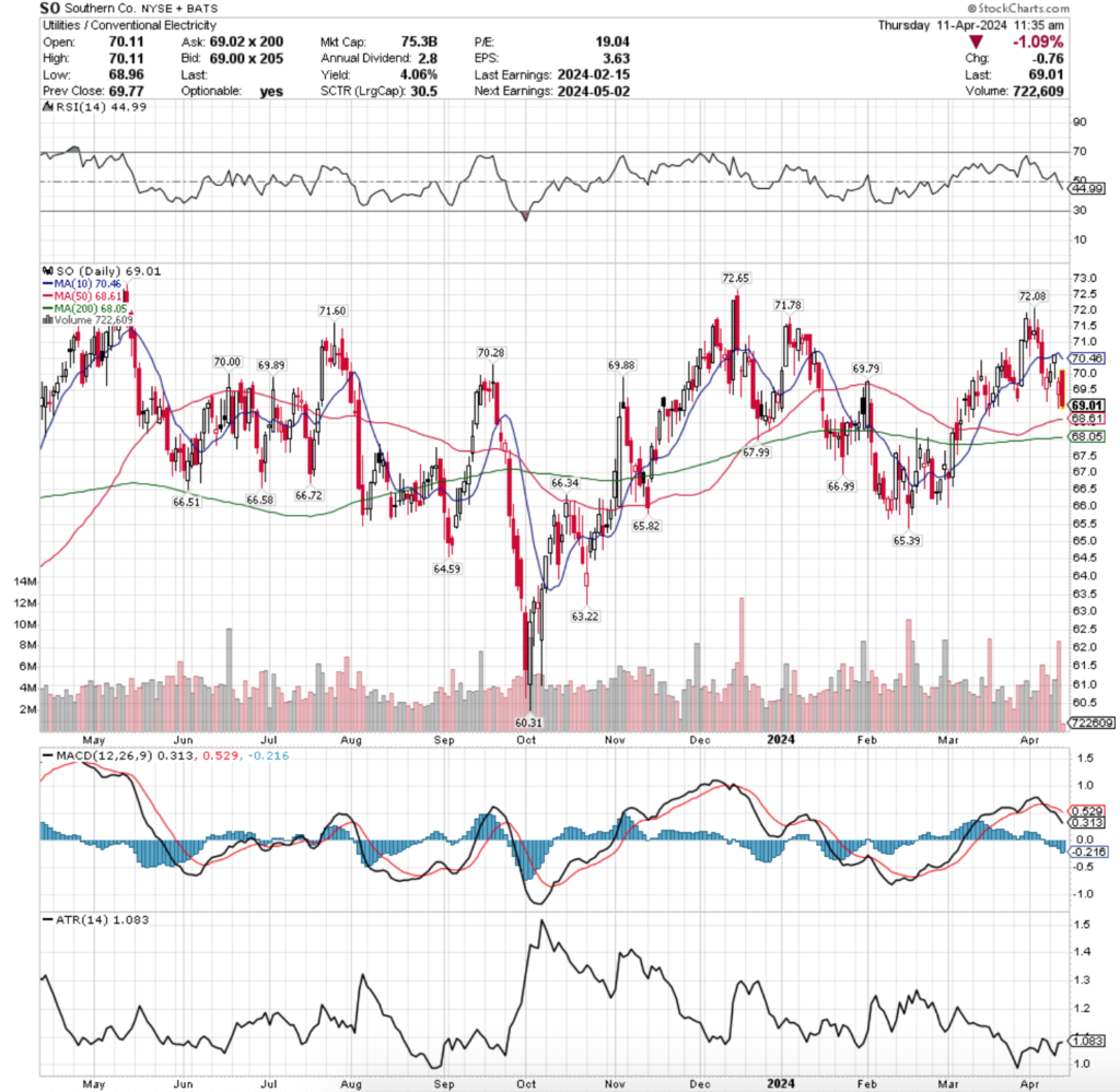 Southern Co. SO Stock's Technical Performance Over The Past Year