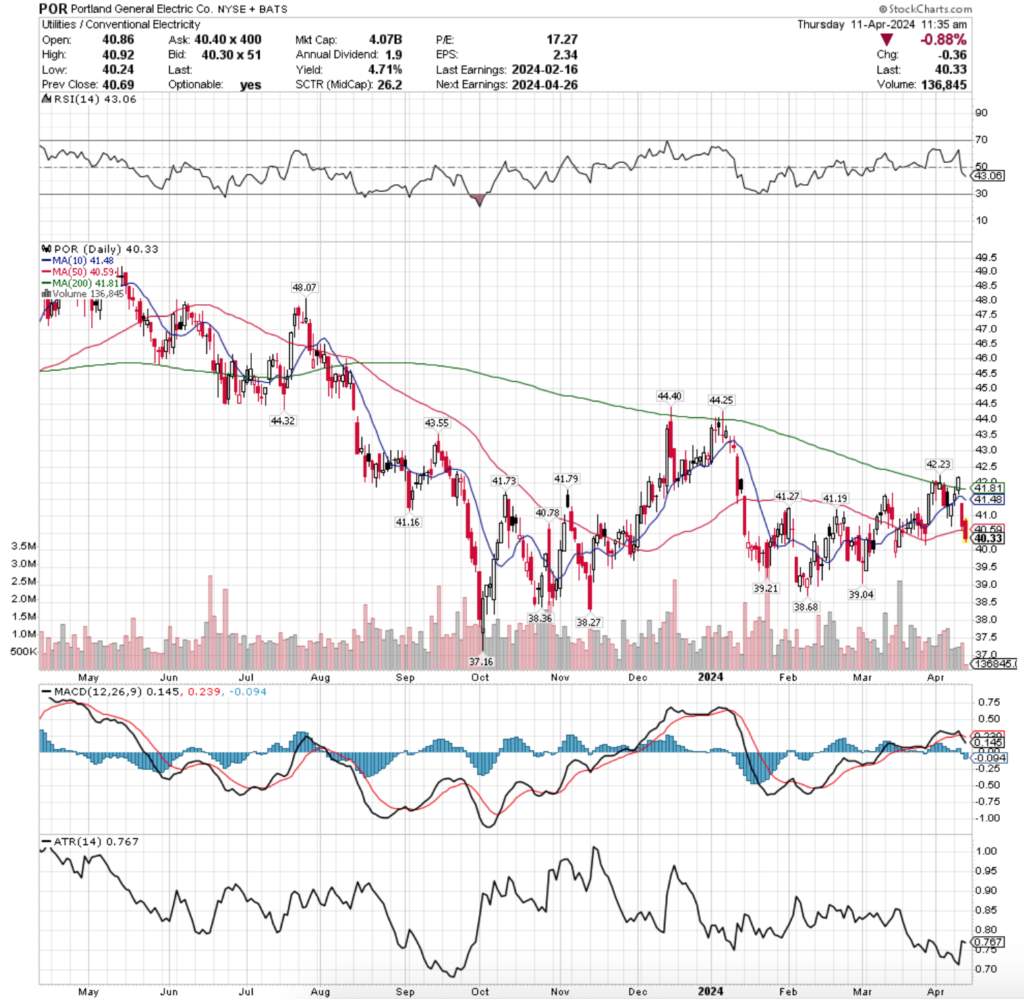 Portland General Electric Co. POR Stock's Technical Performance Over The Past Year