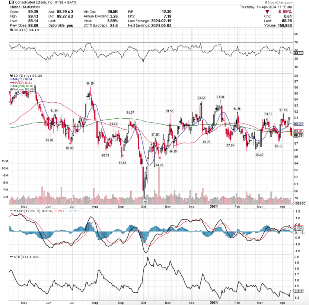 Consolidated Edison Inc. ED Stock's Technical Performance Over The Past Year