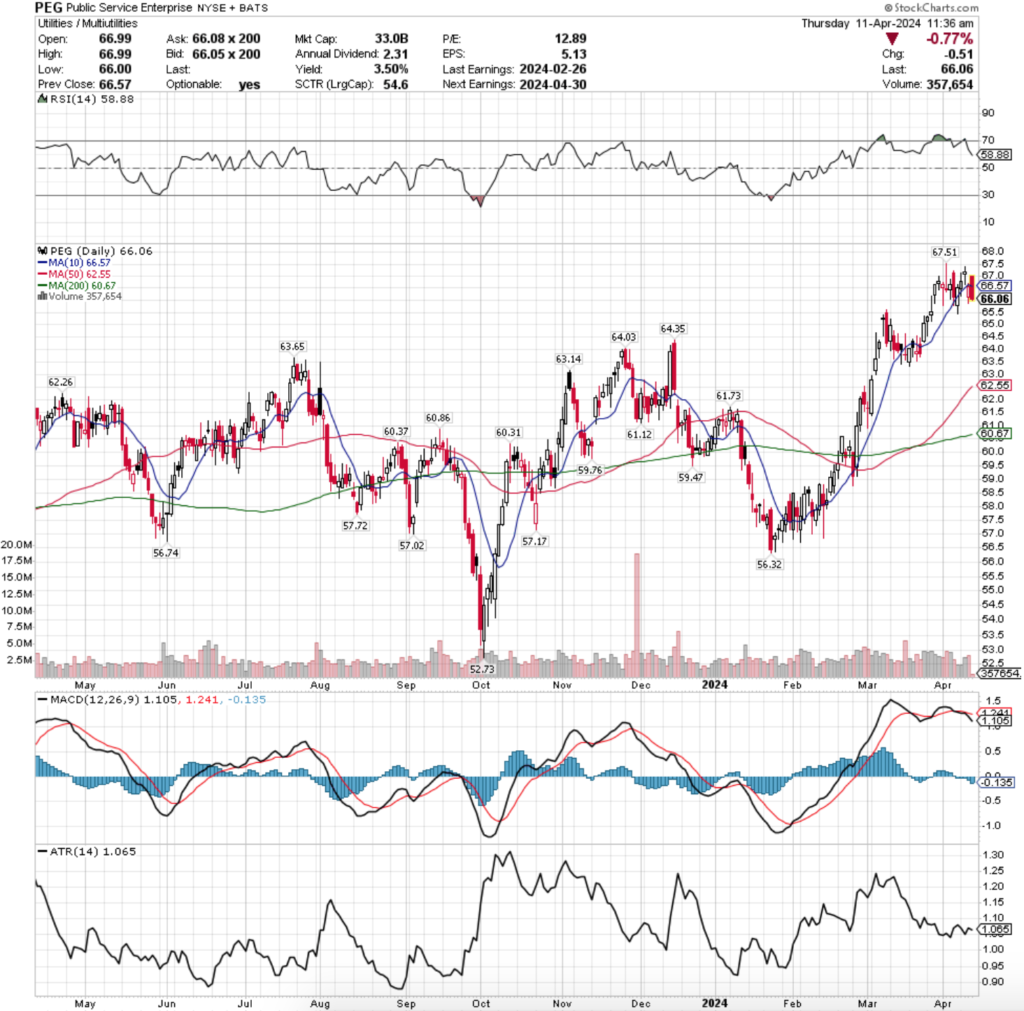 Public Service Enterprise PEG Stock's Technical Performance Over The Past Year