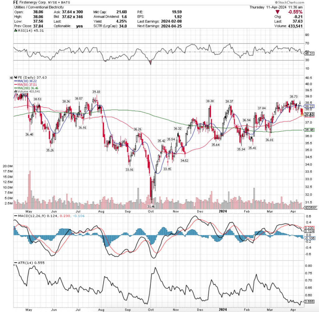 FirstEnergy Corp. FE Stock's Technical Performance Over The Past Year