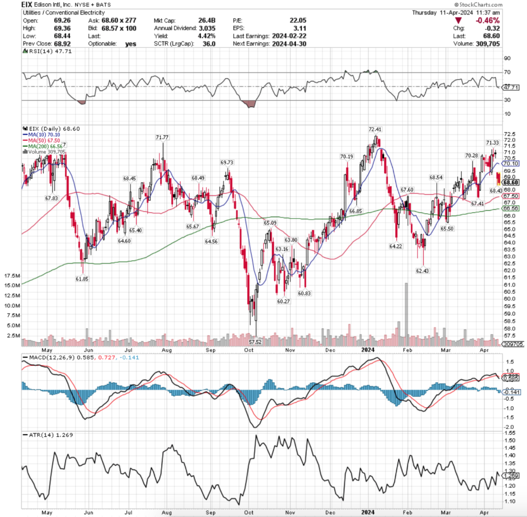 Edison International Inc. EIX Stock's Technical Performance Over The Past Year