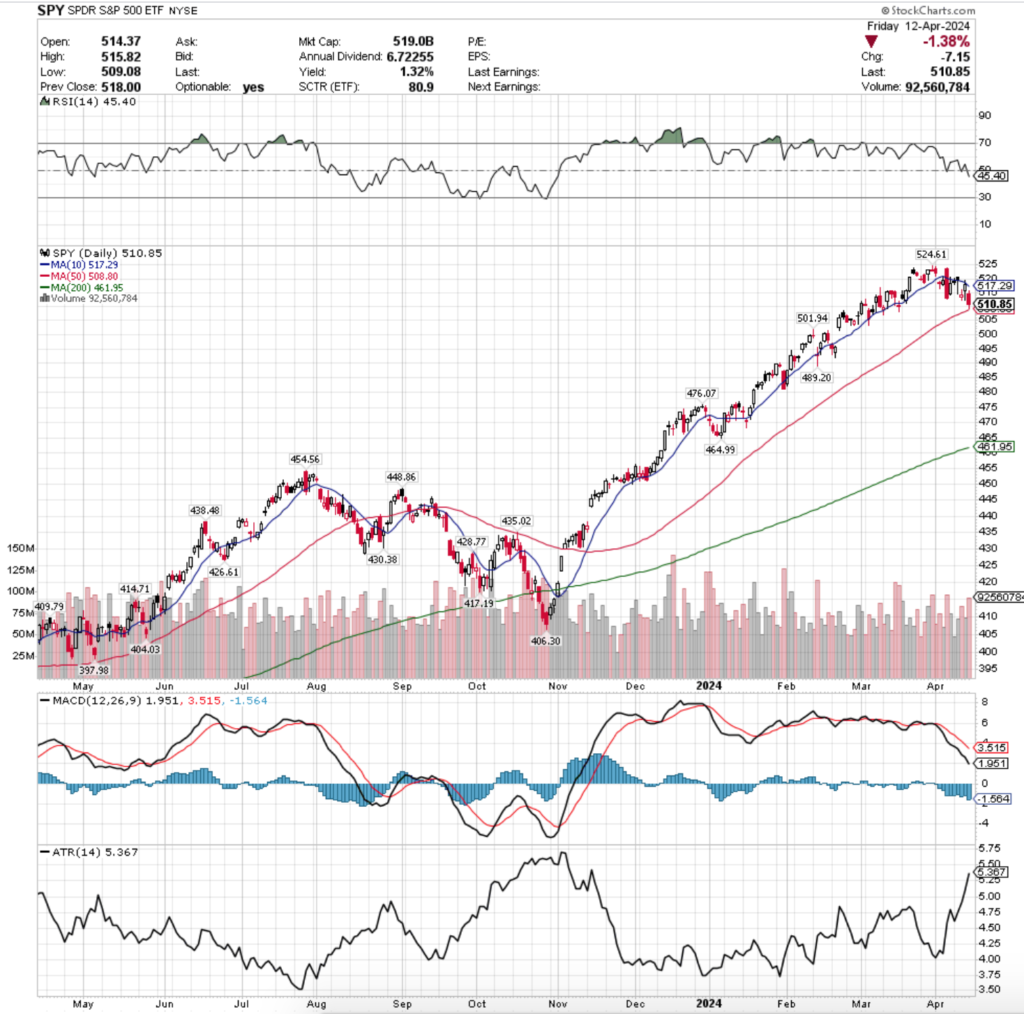 SPY ETF - SPDR S&P 500 ETF's Technical Performance Over The Past Year