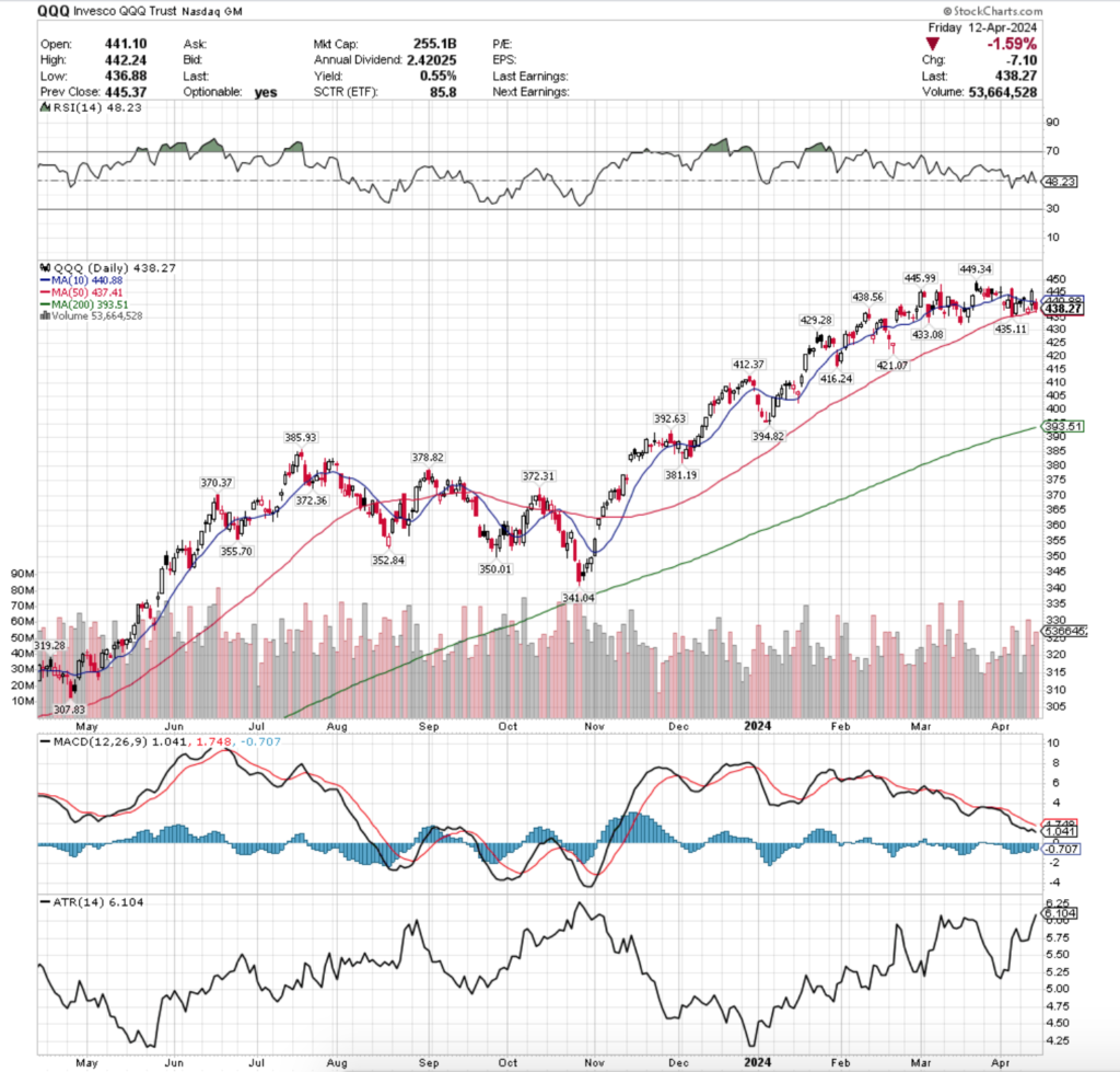 QQQ ETF - Invesco QQQ Trust ETF's Technical Performance Over The Past Year