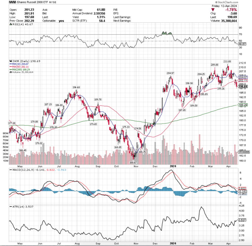 IWM ETF - iShares Russell 2000 ETF's Technical Performance Over The Past Year