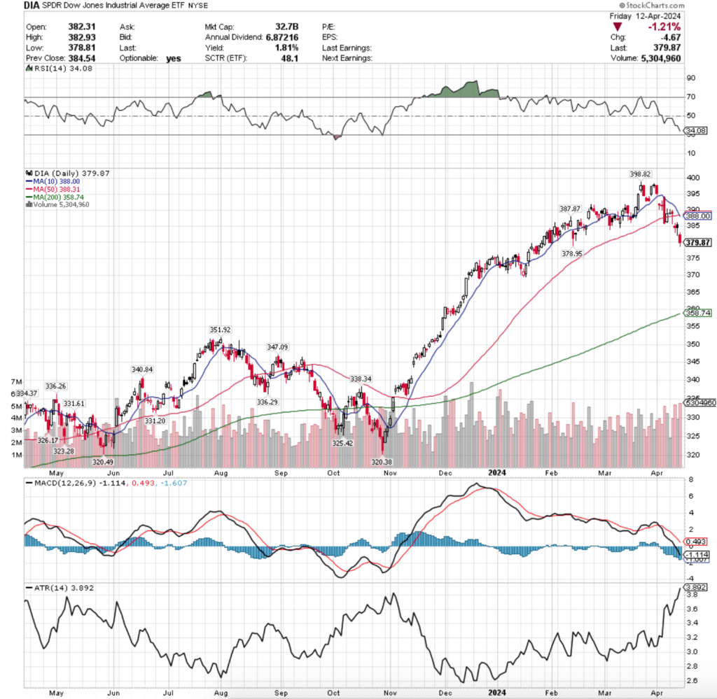 DIA ETF - SPDR Down Jones Industrial Average ETF's Technical Performance Over The Past Year