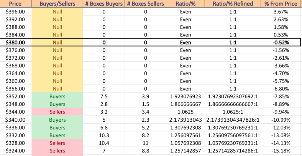 DIA ETF's Price Level:Volume Sentiment Over The Past 3-4 Years