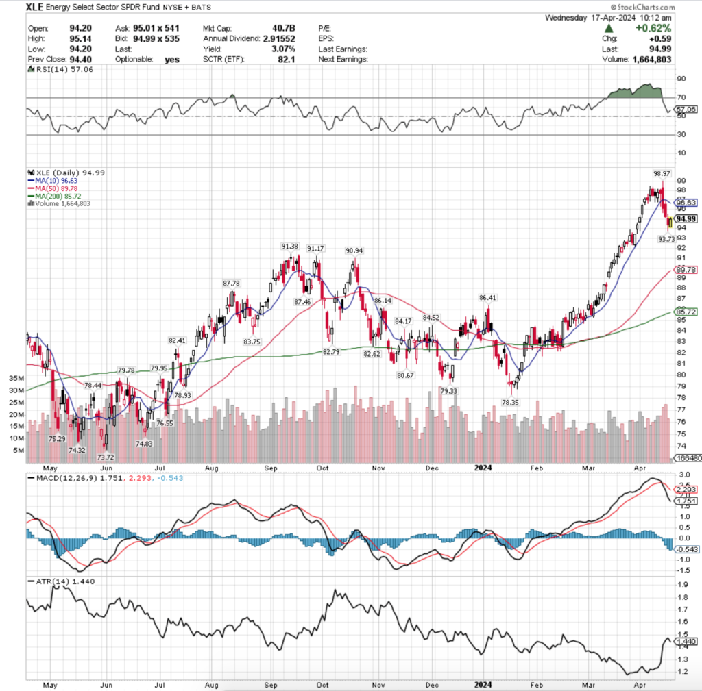 XLE ETF - Energy Select Sector SPDR ETF's Technical Performance Over The Past Year