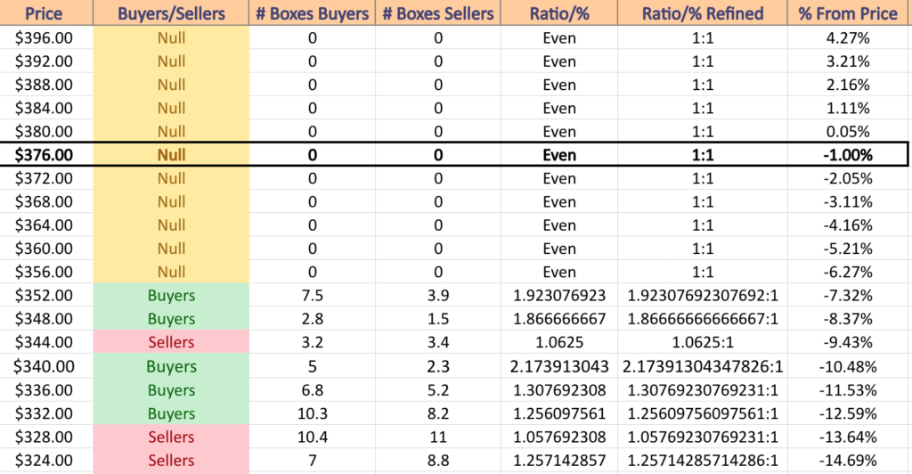 DIA ETF's Price Level:Volume Sentiment Over The Past 3-4 Years