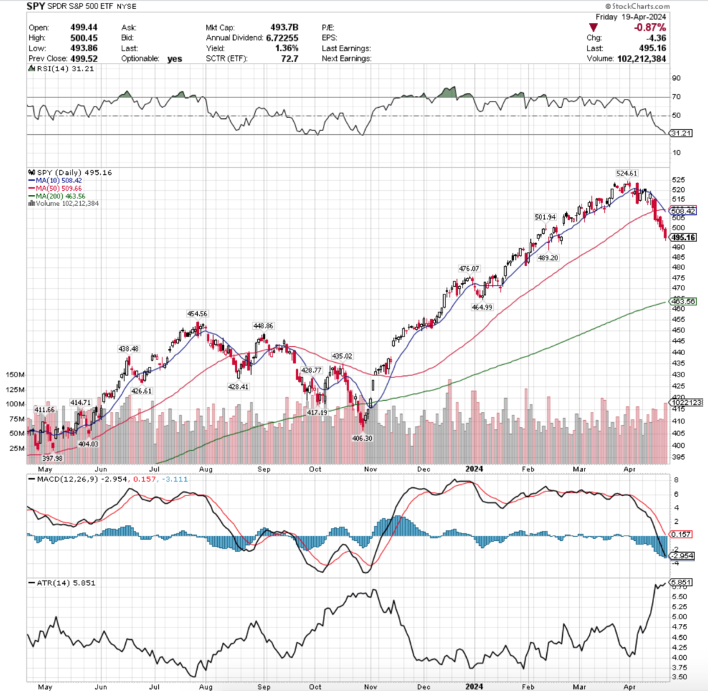 SPY ETF - SPDR S&P 500  ETF's Technical Performance Over The Past Year