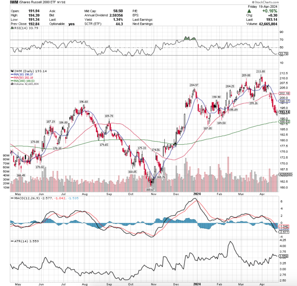 IWM ETF - iShares Russell 2000 ETF's Technical Performance Over The Past Year