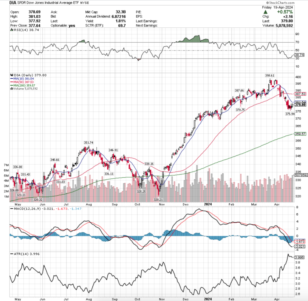 DIA ETF - SPDR Dow Jones Industrial Average ETF's Technical Performance Over The Past Year