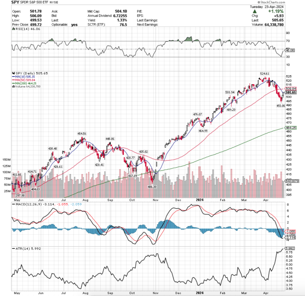 SPY ETF - SPDR S&P 500 ETF's Technical Performance Over The Past Year