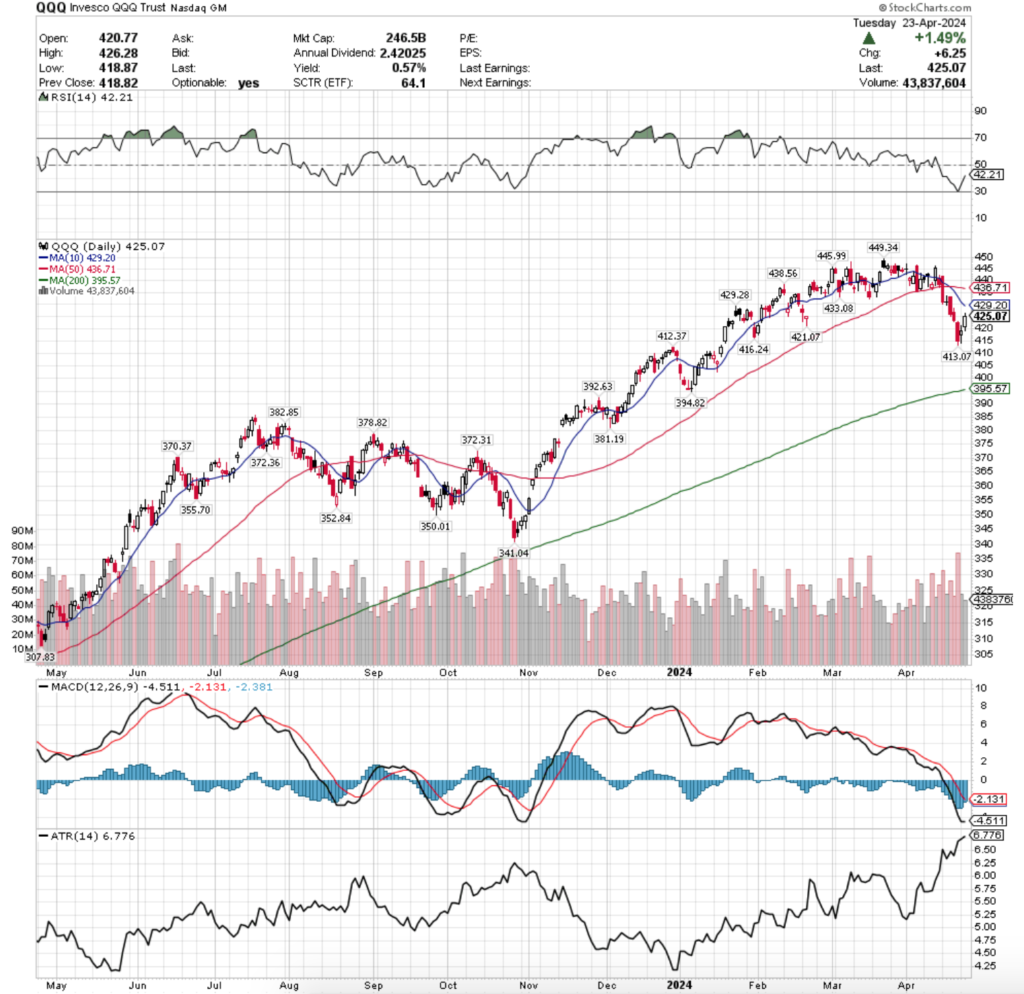 QQQ ETF - Invesco QQQ Trust ETF's Technical Performance Over The Past Year