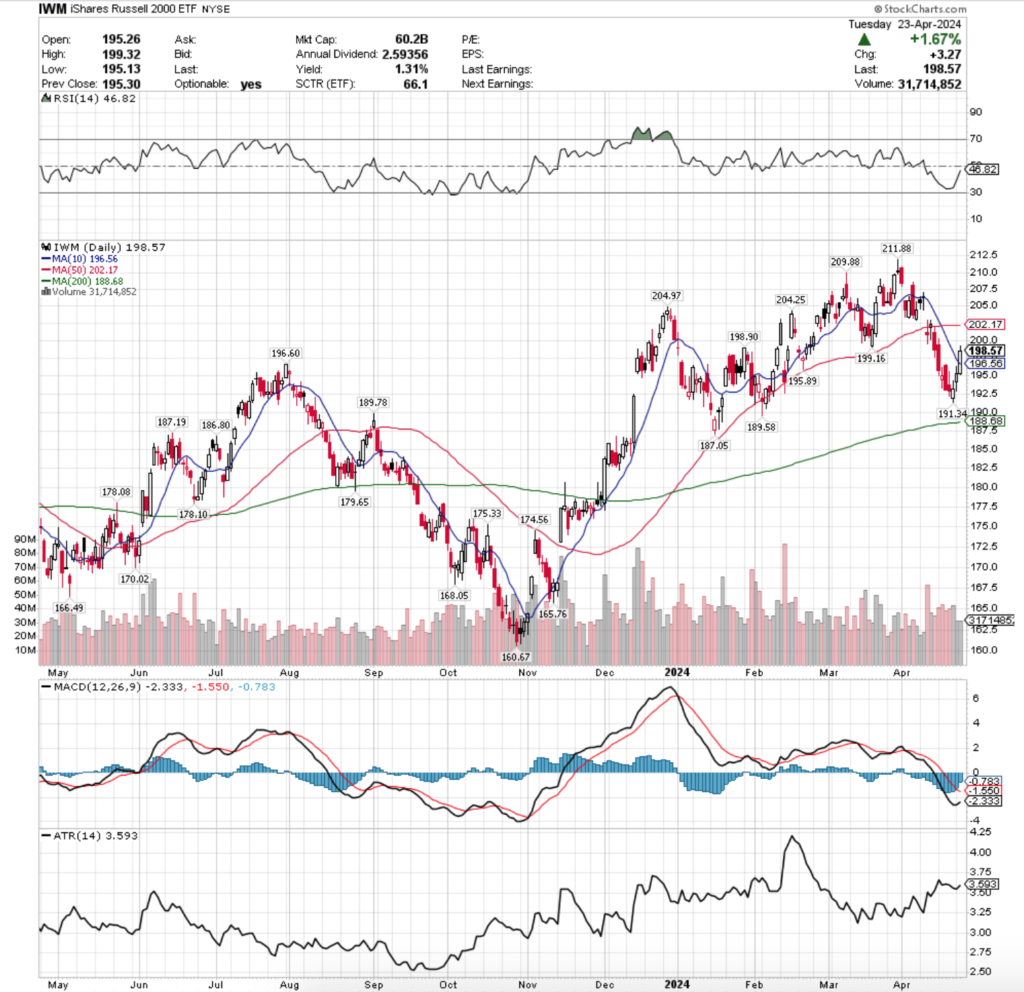 IWM ETF - iShares Russell 2000 ETF's Technical Performance Over The Past Year