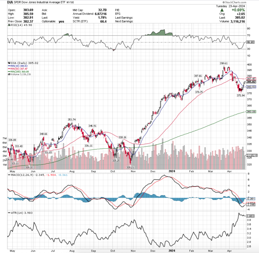 DIA ETF - SPDR Dow Jones Industrial Average ETF's Technical Performance Over The Past Year