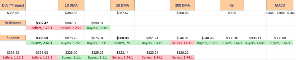 DIA ETF'S Price Level:Volume Sentiment Over The Past 3-4 Years At Current 1 Year Support & Resistance Levels