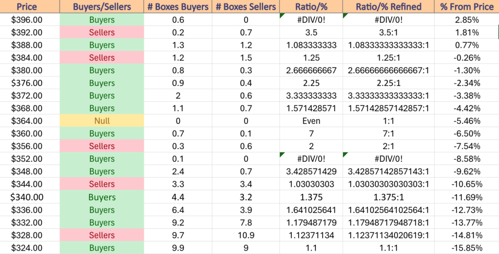 DIA ETF'S Price Level:Volume Sentiment Over The Past 3-4 Years