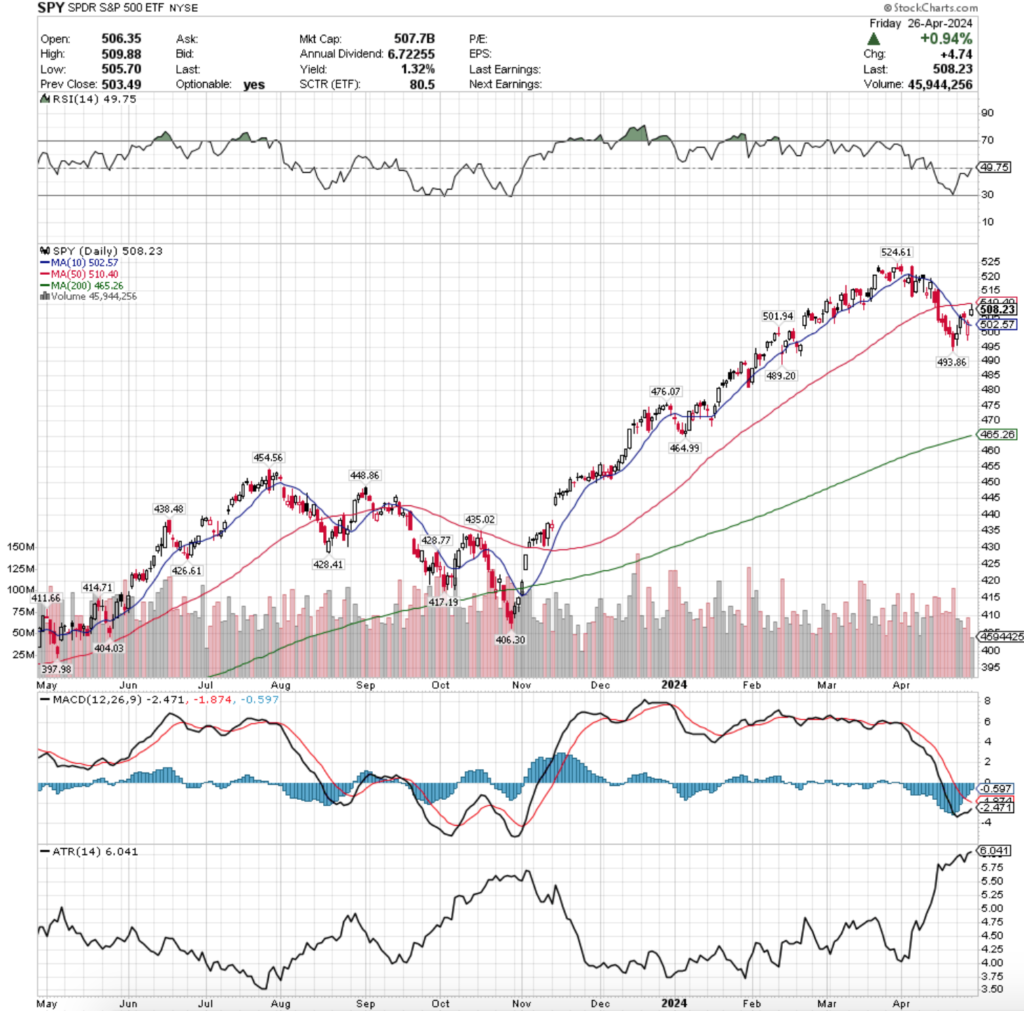 SPY ETF - SPDR S&P 500 ETF's Technical Performance Over The Past Year 