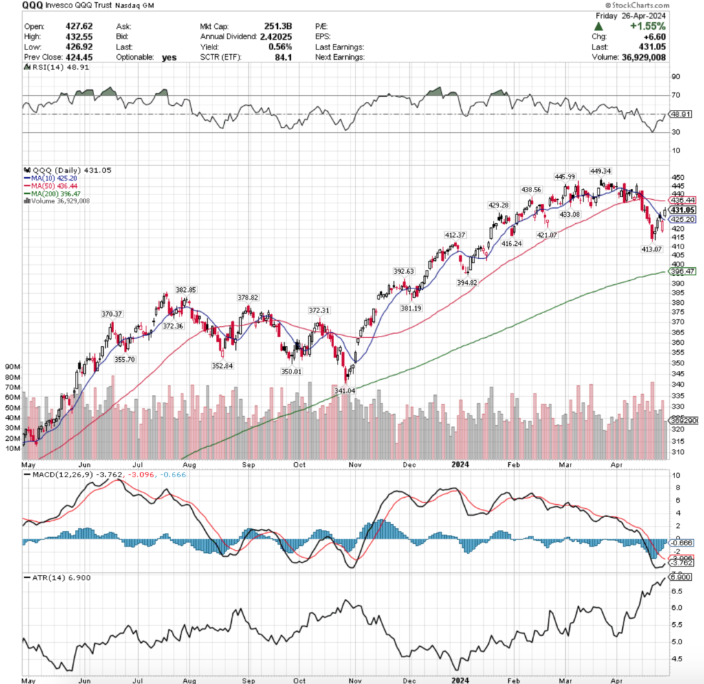 QQQ ETF - Invesco QQQ Trust ETF's Technical Performance Over The Past Year