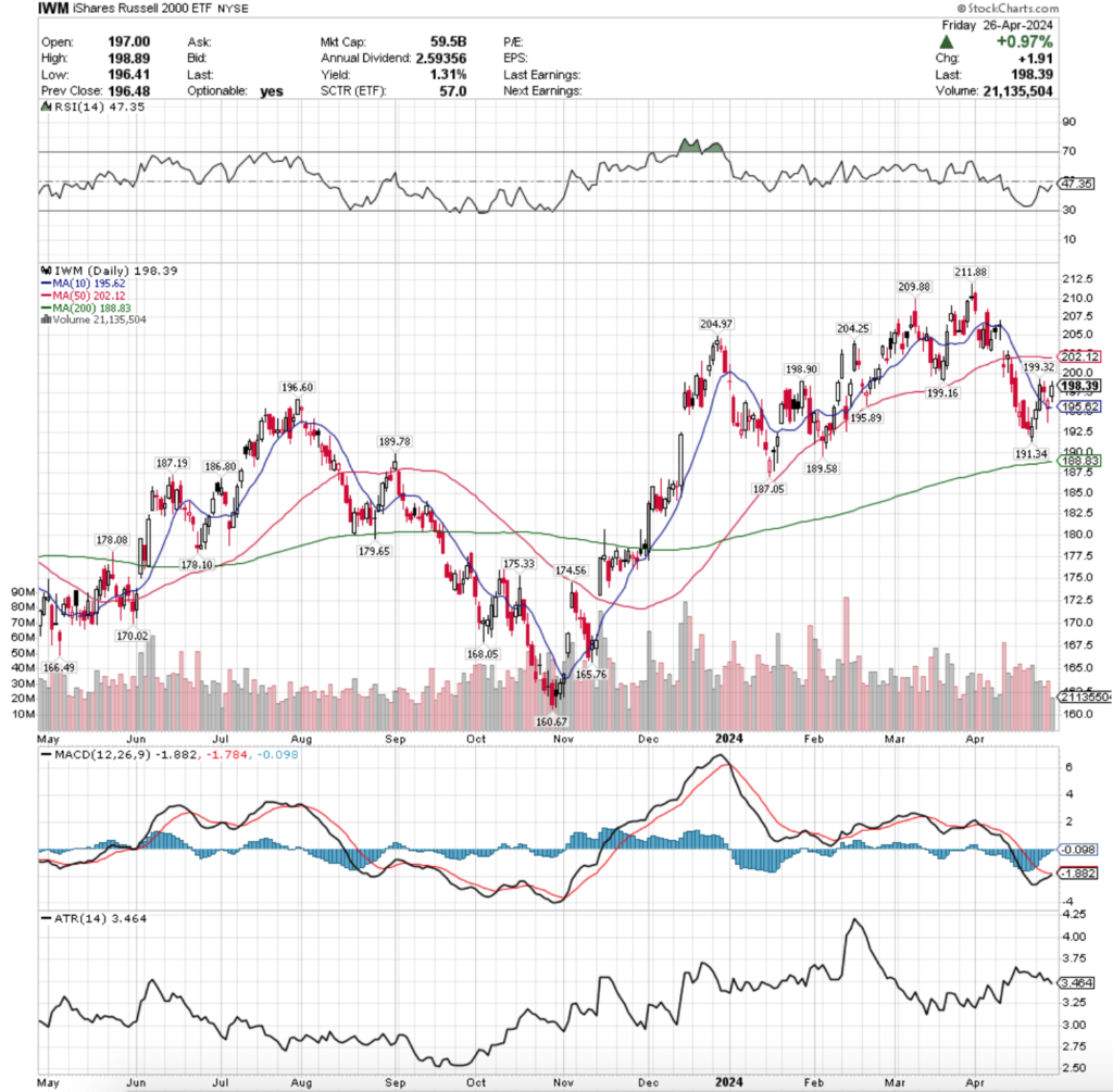 IWM ETF - iShares Russell 2000 ETF's Technical Performance Over The Past Year