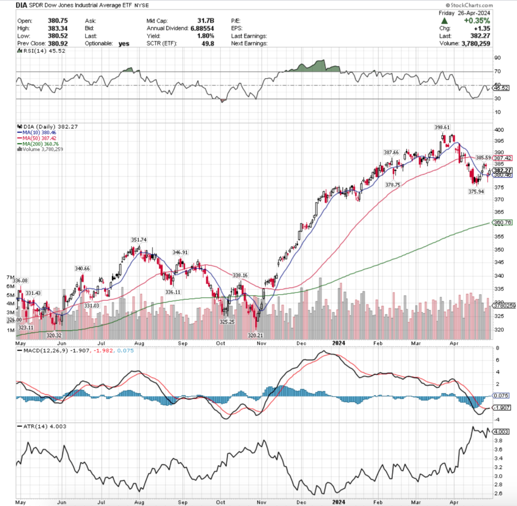 DIA ETF - SPDR Dow Jones Industrial Average ETF's Technical Performance Over The Past Year