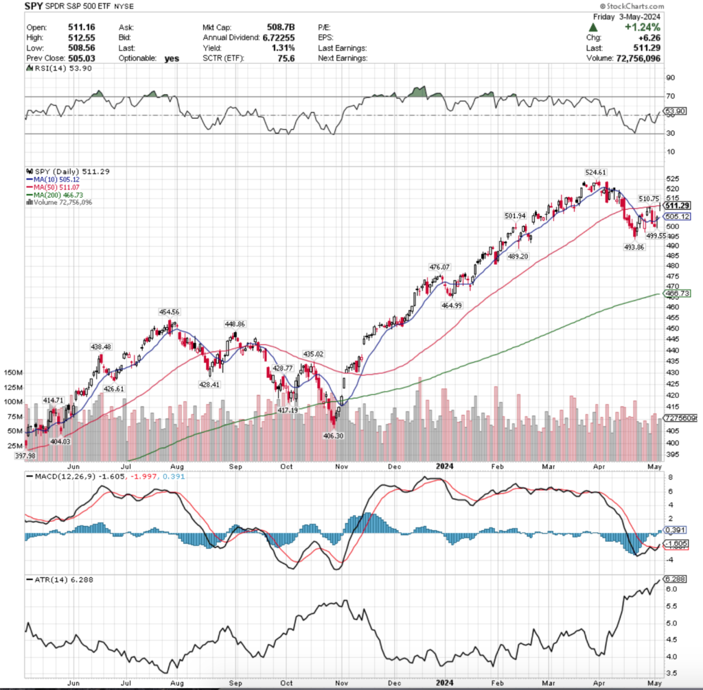 SPY ETF - SPDR S&P 500 ETF's Technical Performance Over The Past Year