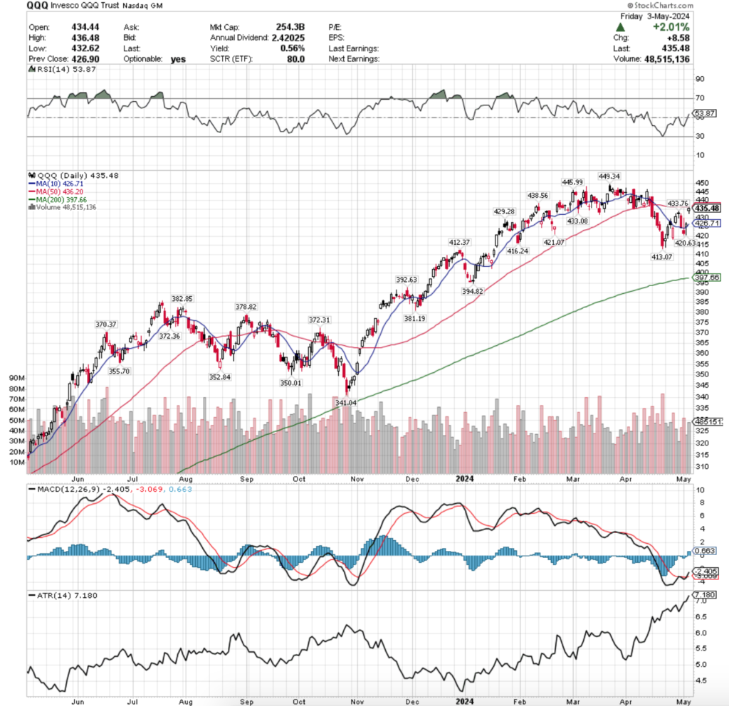 QQQ ETF - Invesco QQQ Trust ETF's Technical Performance Over The Past Year