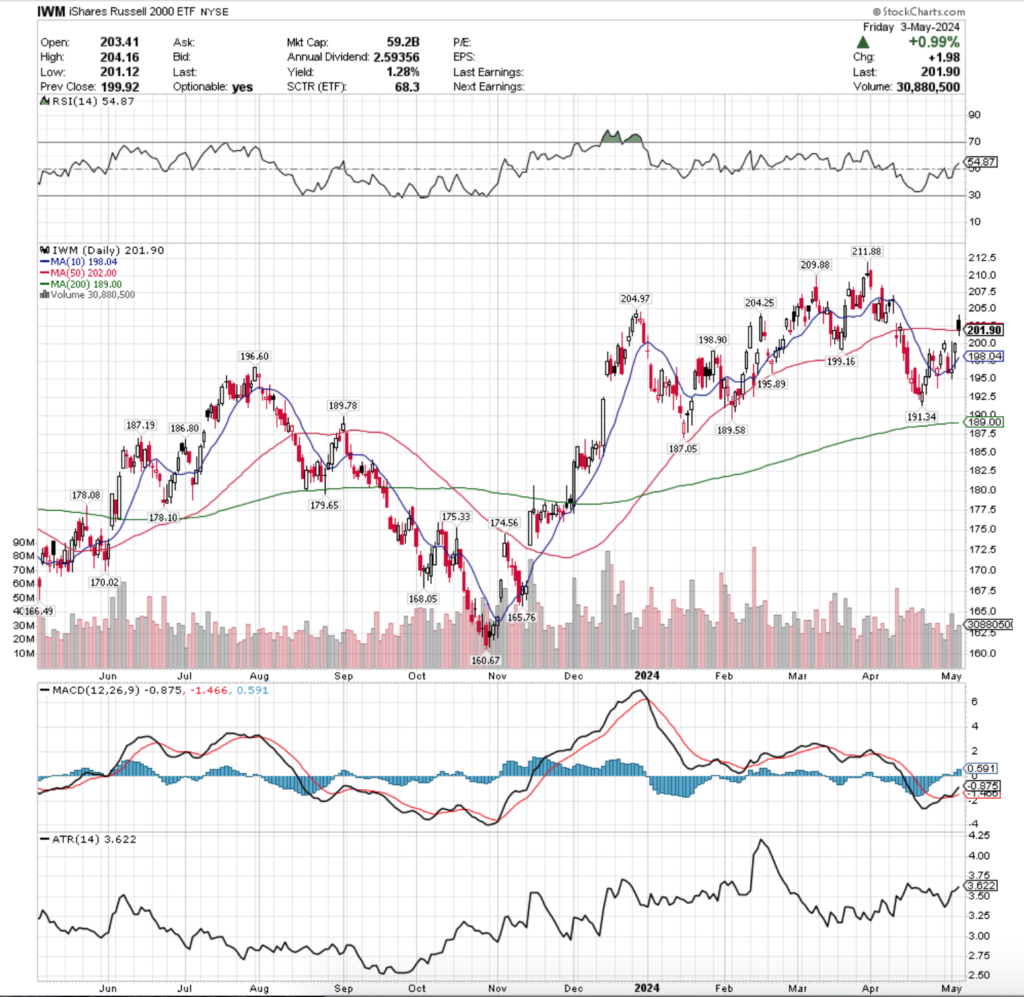 IWM ETF - iShares Russell 2000 ETF's Technical Performance Over The Past Year