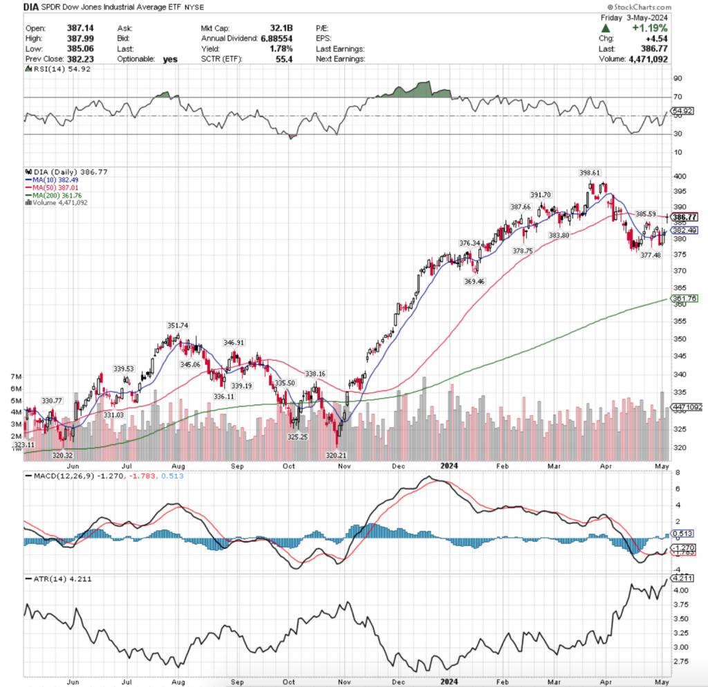 DIA ETF - SPDR Dow Jones Industrial Average ETF'S Technical Performance Over The Past Year