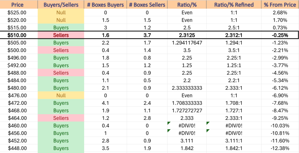 SPY ETF's Price Level : Volume Sentiment Over The Past 2-3 Years