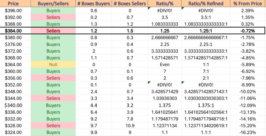 DIA ETF's Price Level:Volume Sentiment Over The Past 3-4 Years