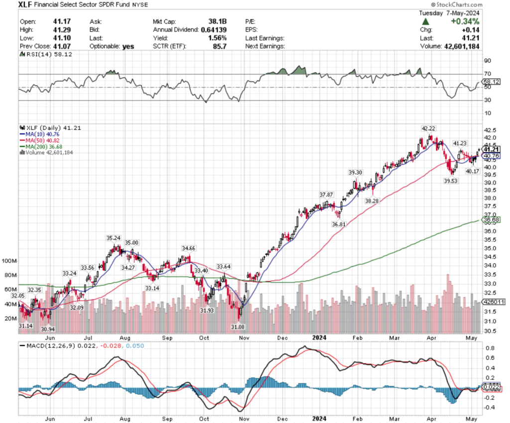 XLF ETF - Financial Sector Select Sector SPDR Fund ETF's Technical Performance Over The Past Year