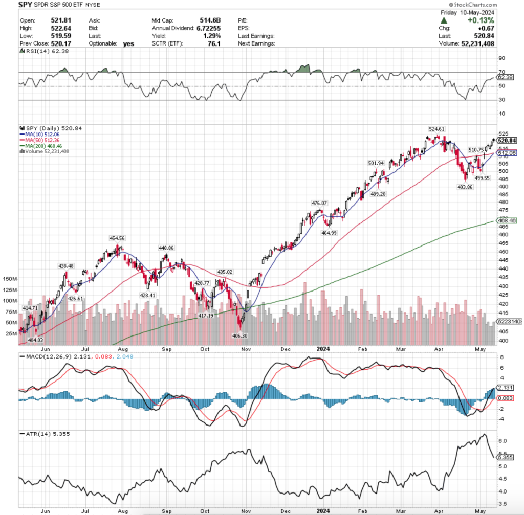 SPY ETF - SPDR S&P 500 ETF's Technical Performance Over The Past Year