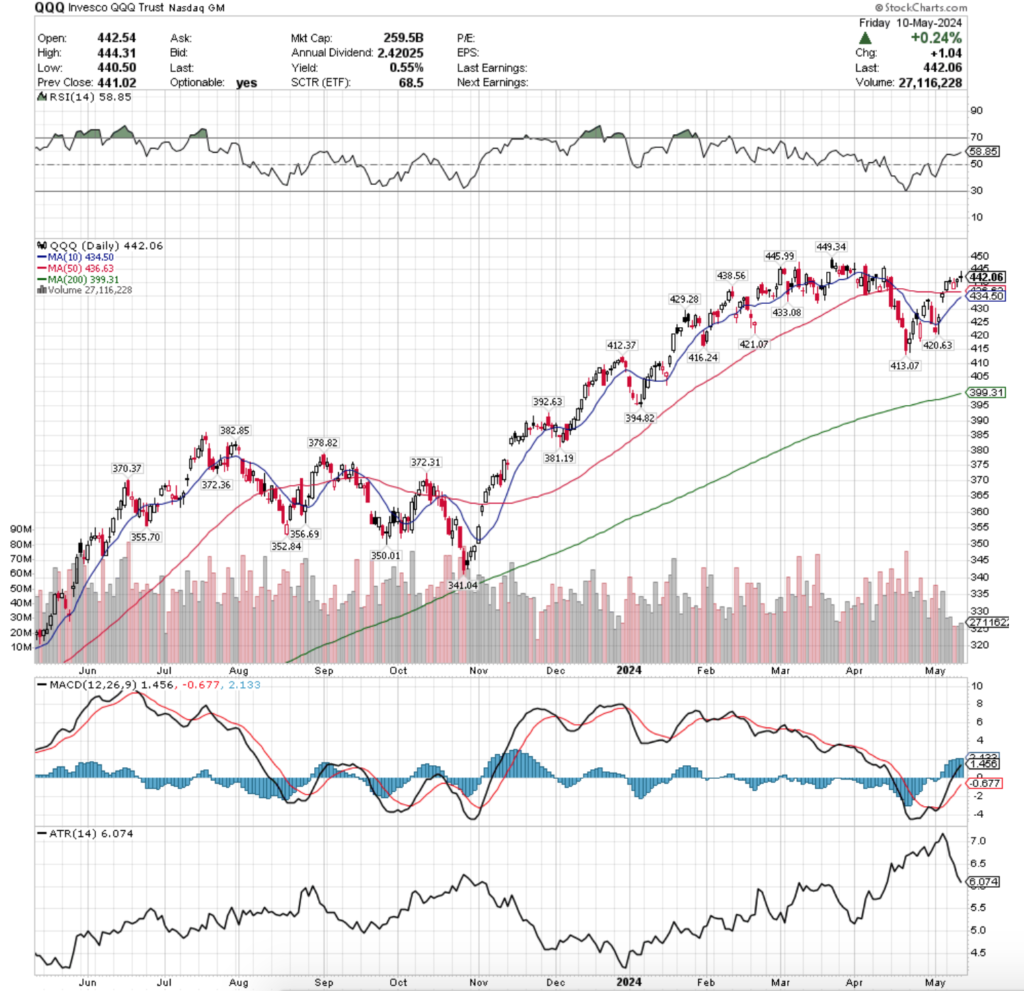 QQQ ETF - Invesco QQQ Trust ETF's Technical Performance Over The Past Year