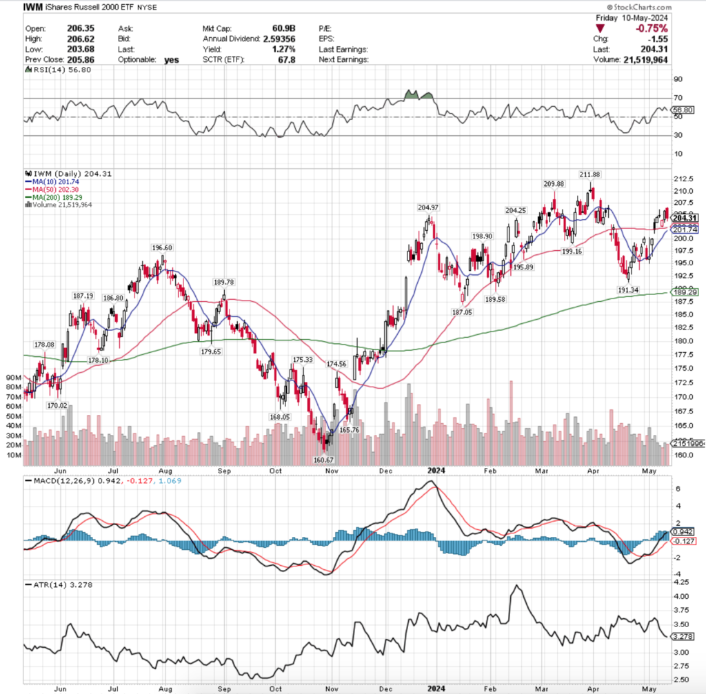 IWM ETF - iShares Russell 2000 ETF's Technical Performance Over The Past Year