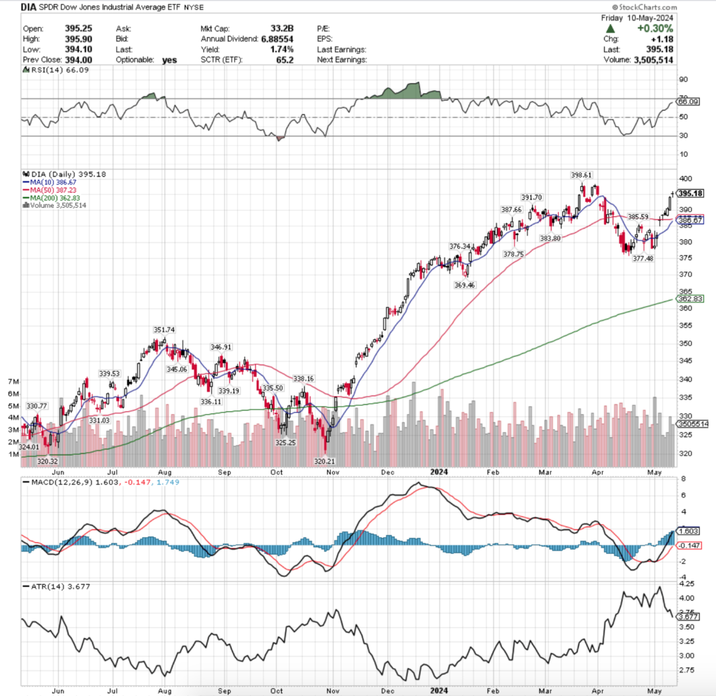 DIA ETF - SPDR Dow Jones Industrial Average ETF's Technical Performance Over The Past Year