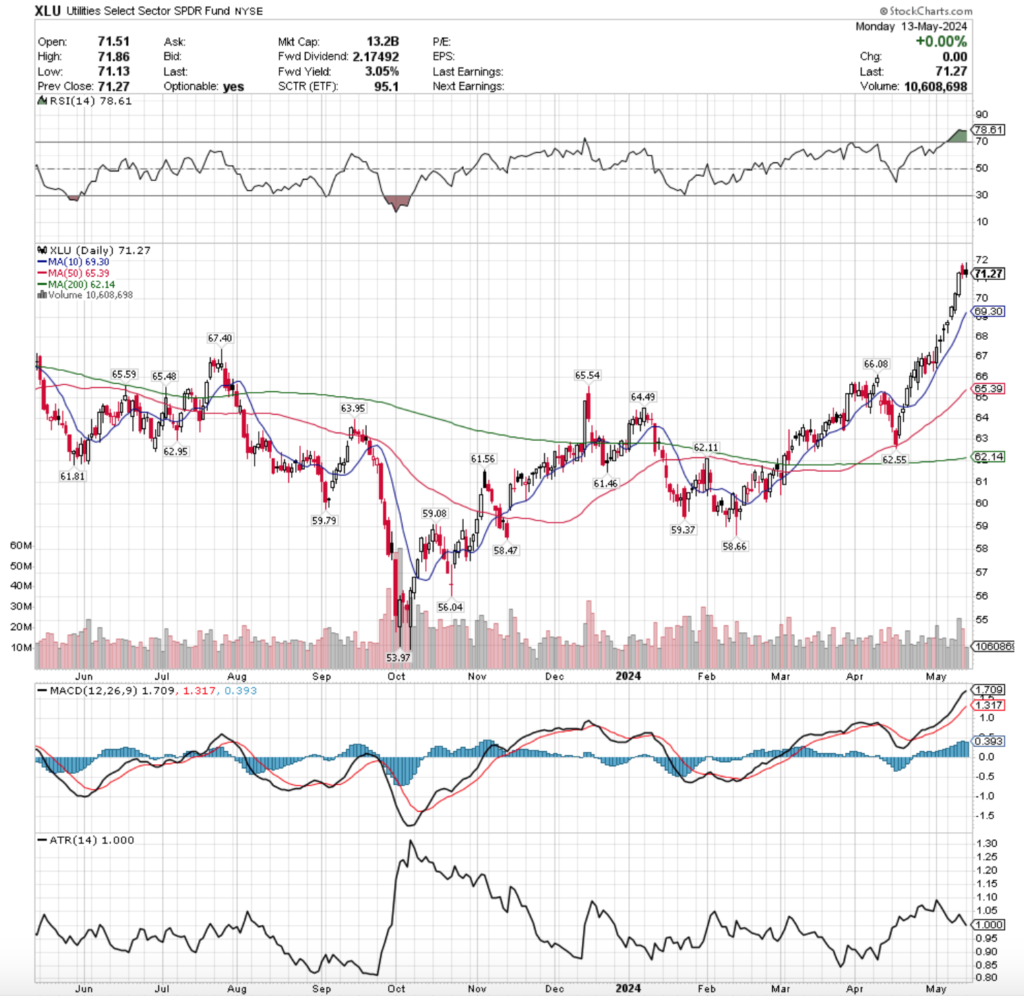 XLU ETF - Utilities Select Sector SPDR Fund ETF's Technical Performance Over The Past Year