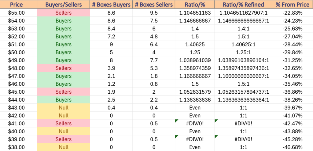 XLU ETF's Price Level:Volume Sentiment Over The Past 4-5 Years