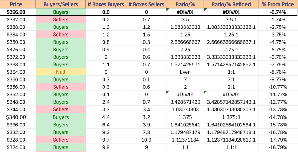 DIA ETF's Price Level:Volume Sentiment Over The Past 3-4 Years