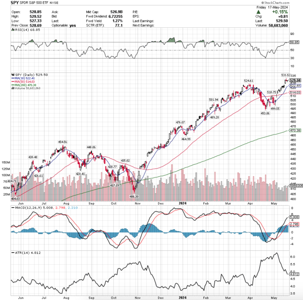 SPY ETF - SPDR S&P 500 ETF's Technical Performance Over The Past Year