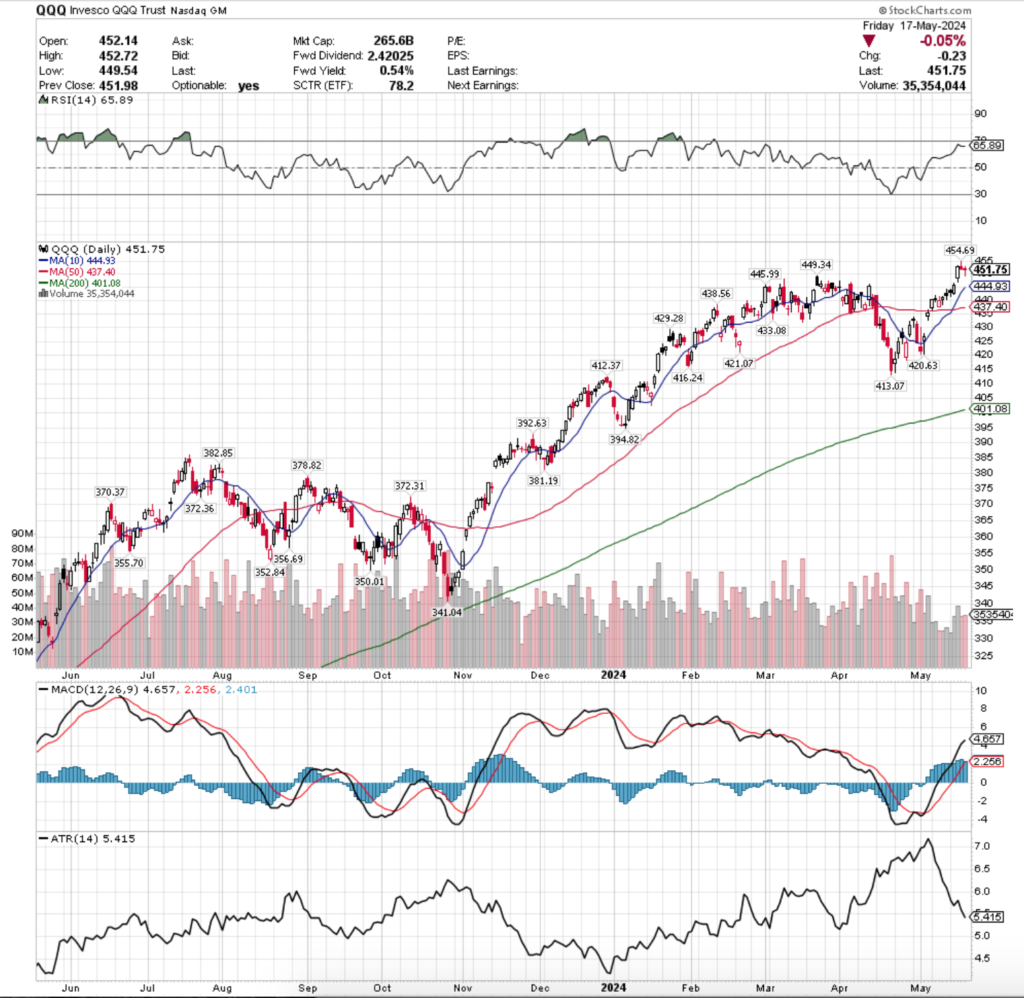 QQQ ETF - Invesco QQQ Trust ETF's Technical Performance Over The Past Year