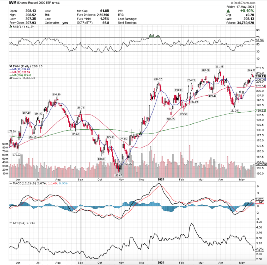 IWM ETF - iShares Russell 2000 ETF's Technical Performance Over The Past Year