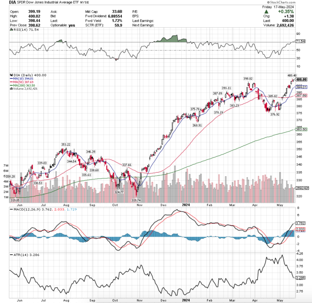 DIA ETF - SPDR Dow Jones Industrial Average ETF's Technical Performance Over The Past Year