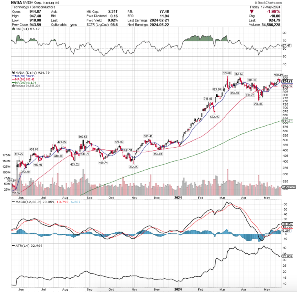 NVIDIA Corp. NVDA Stock's Technical Performance Over The Past Year