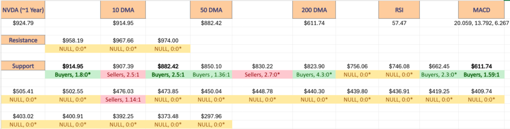 NVIDIA Corp. NVDA Stock's Price Level:Volume Sentiment Over The Past ~1 Year At Key One Year Support & Resistance Levels